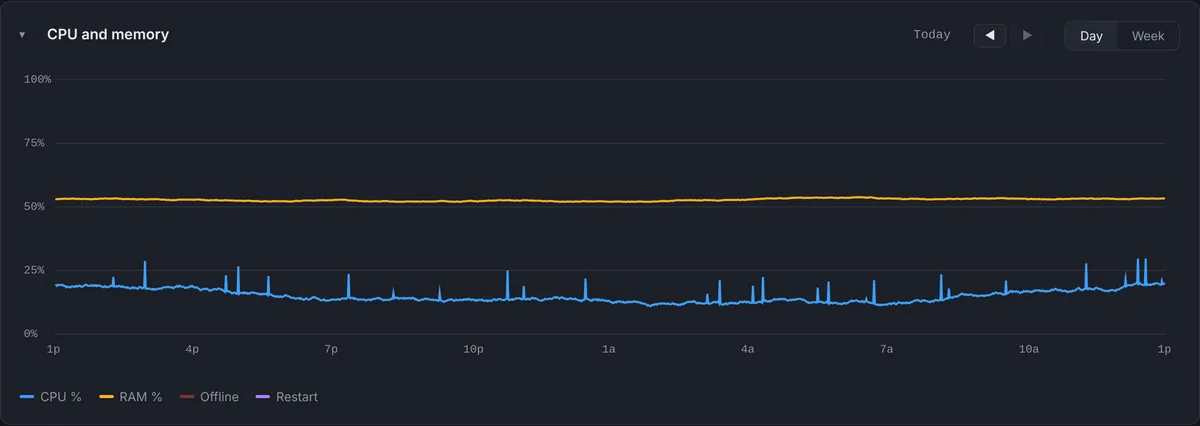 CPU and memory graph over one day